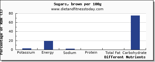 chart to show highest potassium in brown sugar per 100g